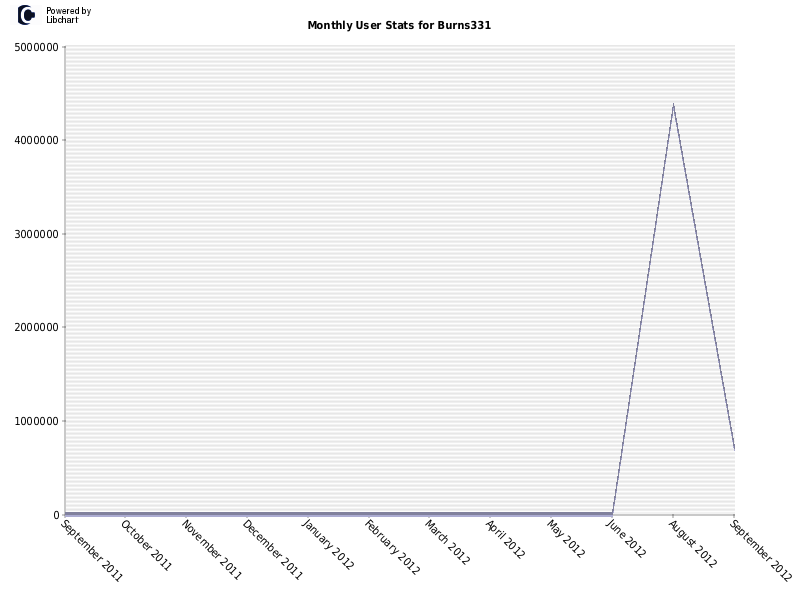 Monthly User Stats for Burns331